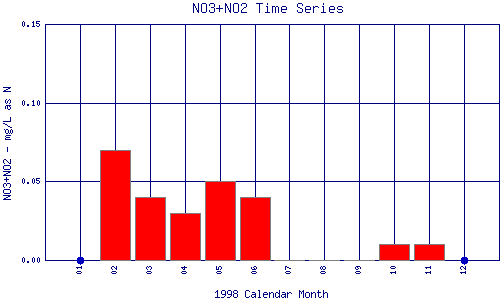 NO3+NO2 Plot