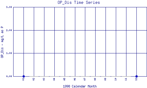 OP_Dis Plot