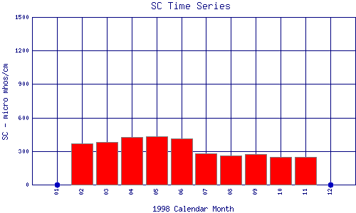 SC Plot