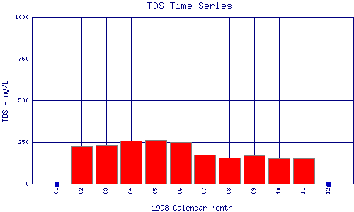 TDS Plot