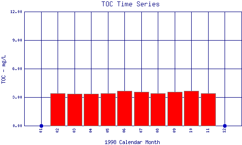 TOC Plot