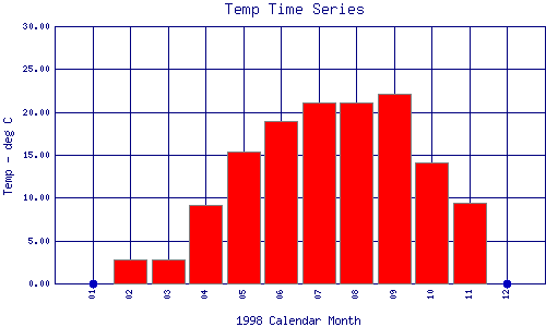 Temp Plot