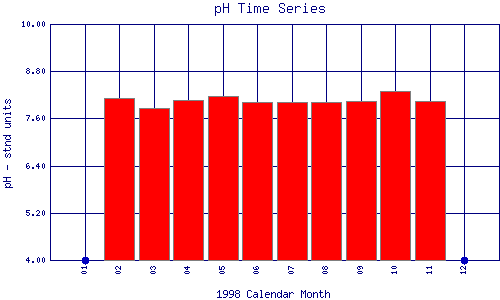 pH Plot