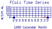 FColi Plot