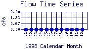 Flow Plot