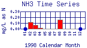 NH3 Plot