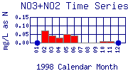 NO3+NO2 Plot