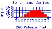 Temp Plot