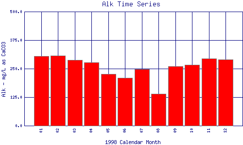 Alk Plot