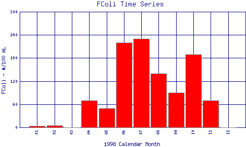 FColi Plot