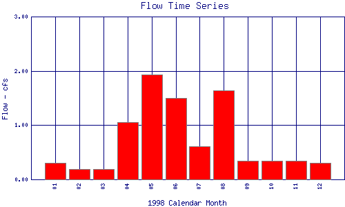 Flow Plot