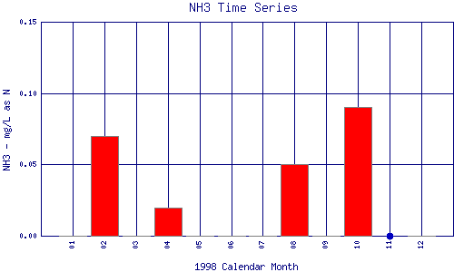 NH3 Plot