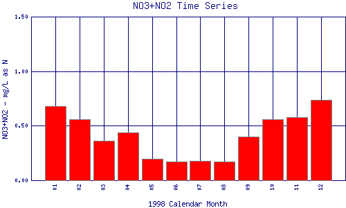 NO3+NO2 Plot