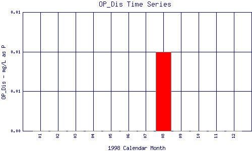 OP_Dis Plot