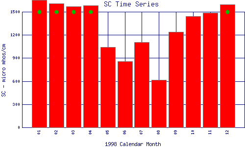 SC Plot