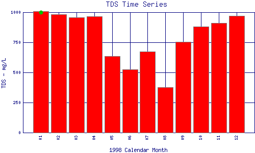 TDS Plot