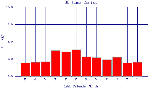 TOC Plot