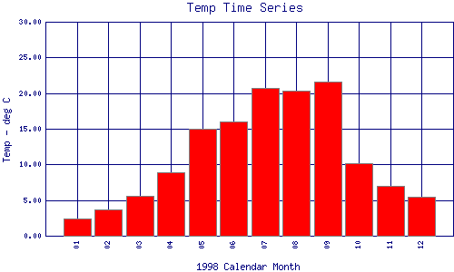 Temp Plot