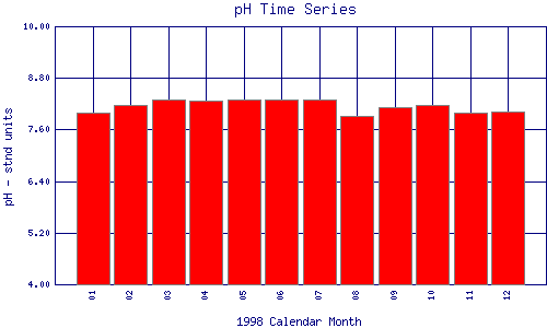 pH Plot