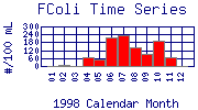 FColi Plot