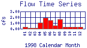 Flow Plot