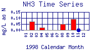 NH3 Plot