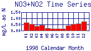 NO3+NO2 Plot