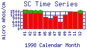 SC Plot