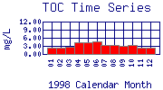 TOC Plot