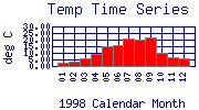 Temp Plot