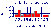 Turb Plot