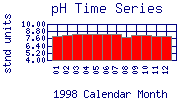 pH Plot