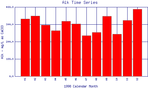 Alk Plot