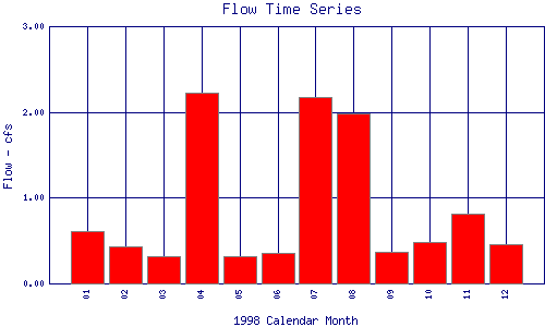 Flow Plot