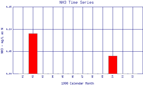 NH3 Plot