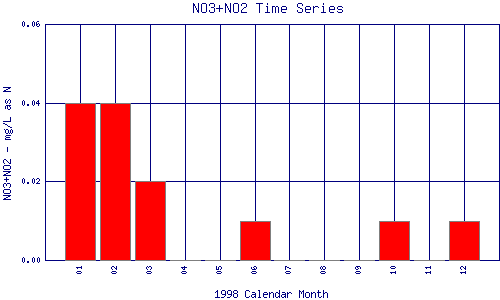 NO3+NO2 Plot