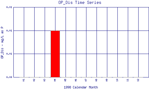 OP_Dis Plot