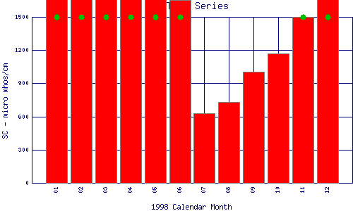 SC Plot