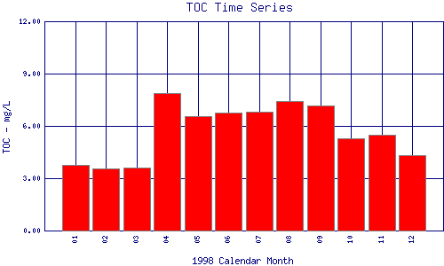 TOC Plot