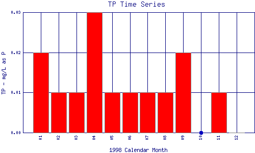 TP Plot