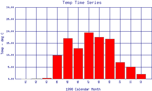 Temp Plot