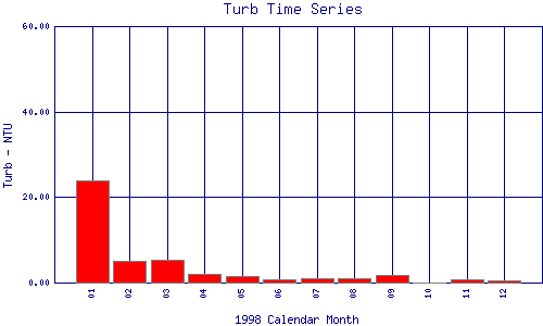 Turb Plot