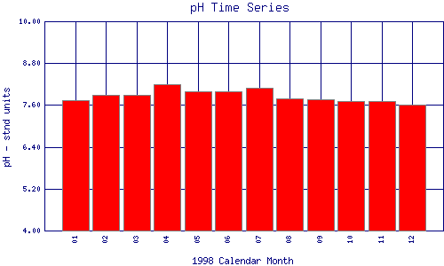 pH Plot