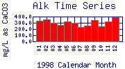 Alk Plot