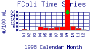 FColi Plot