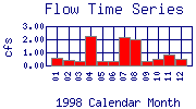 Flow Plot