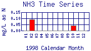 NH3 Plot