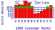 SC Plot