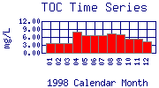 TOC Plot