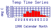 Temp Plot